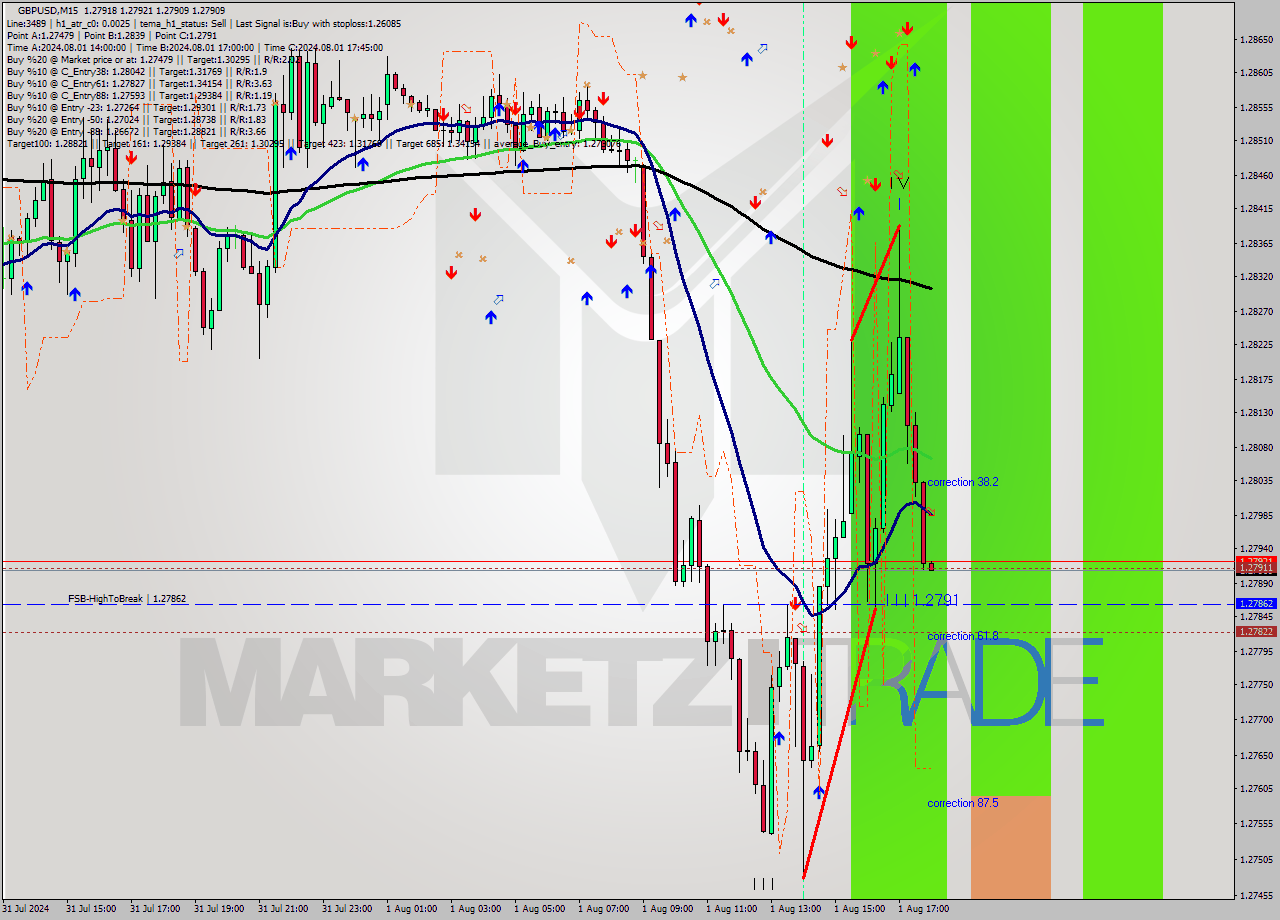 GBPUSD M15 Signal