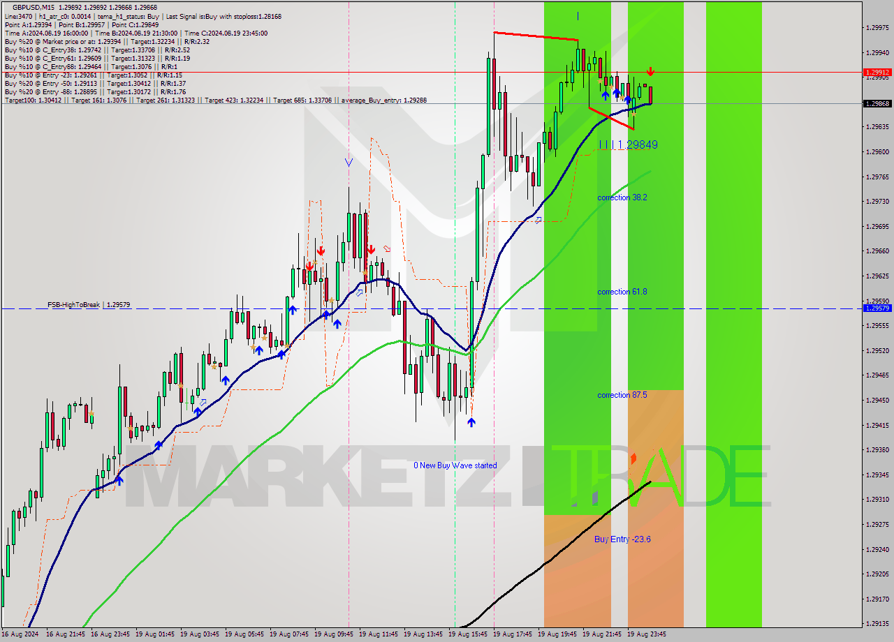GBPUSD M15 Analysis GBPUSD M15 Signal