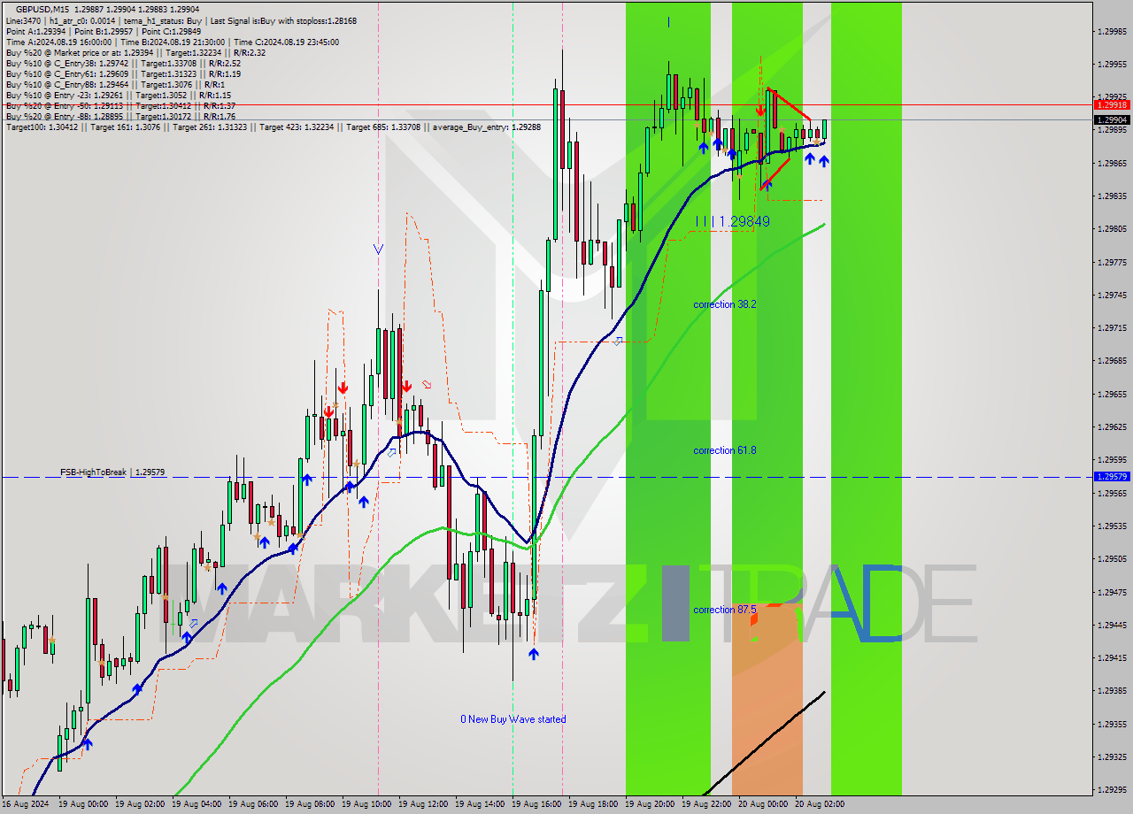 GBPUSD M15 Analysis GBPUSD M15 Signal