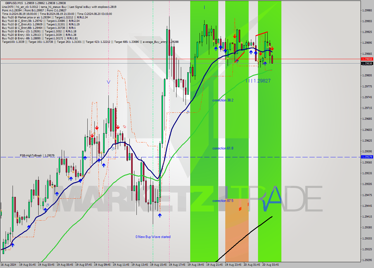 GBPUSD M15 Analysis GBPUSD M15 Signal