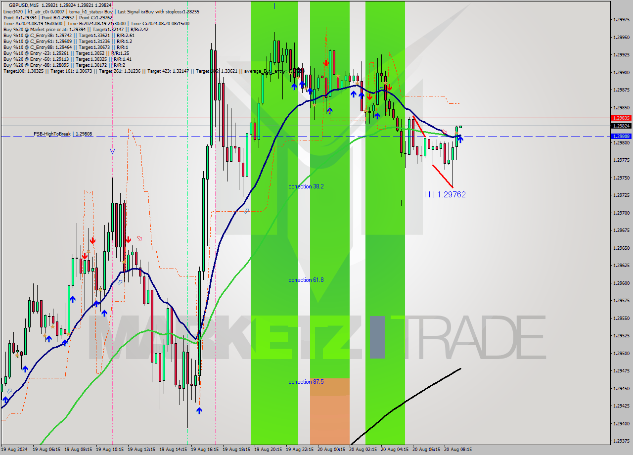 GBPUSD M15 Analysis GBPUSD M15 Signal