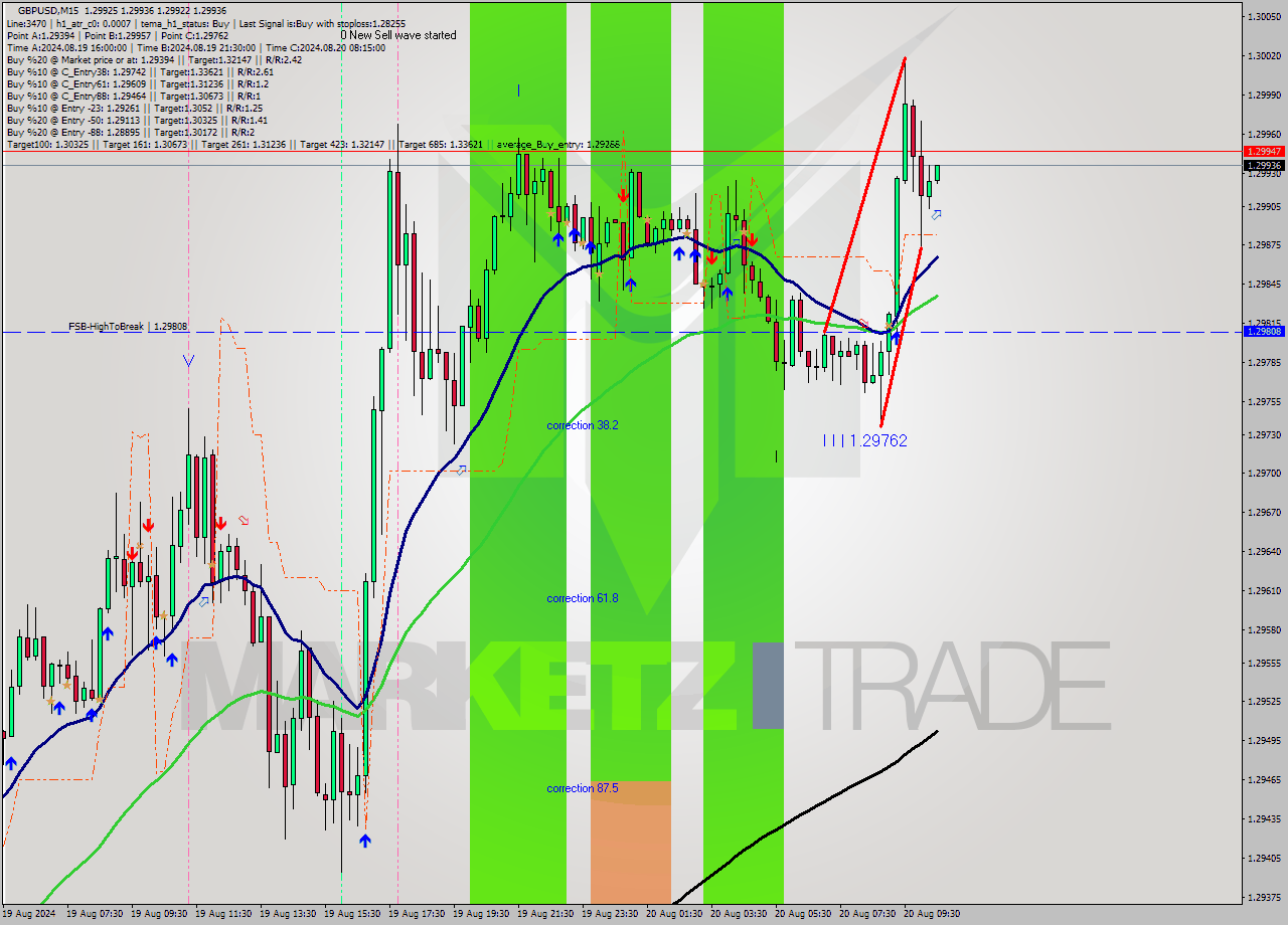 GBPUSD M15 Analysis GBPUSD M15 Signal