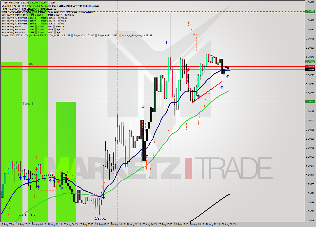GBPUSD M15 Analysis GBPUSD M15 Signal