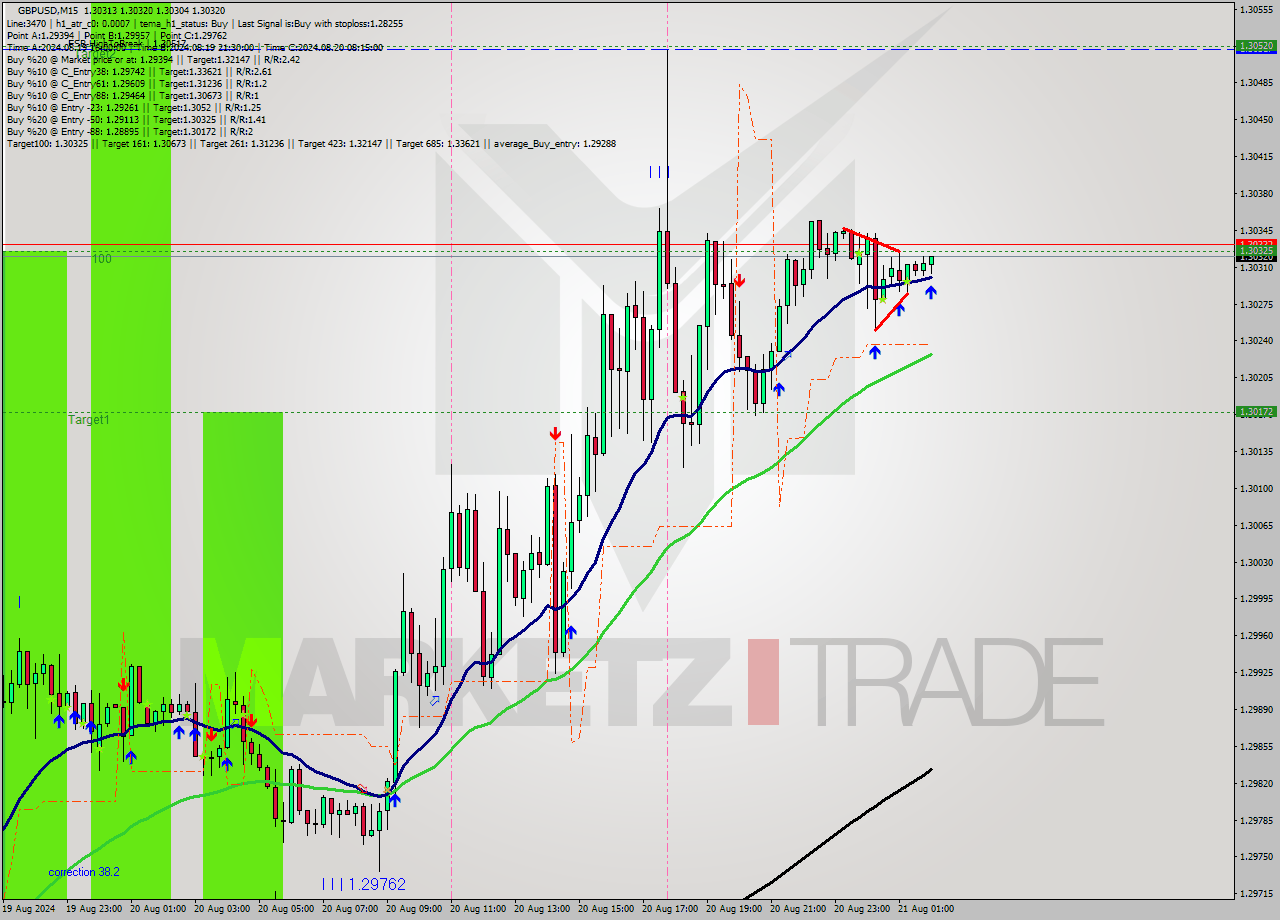 GBPUSD M15 Signal