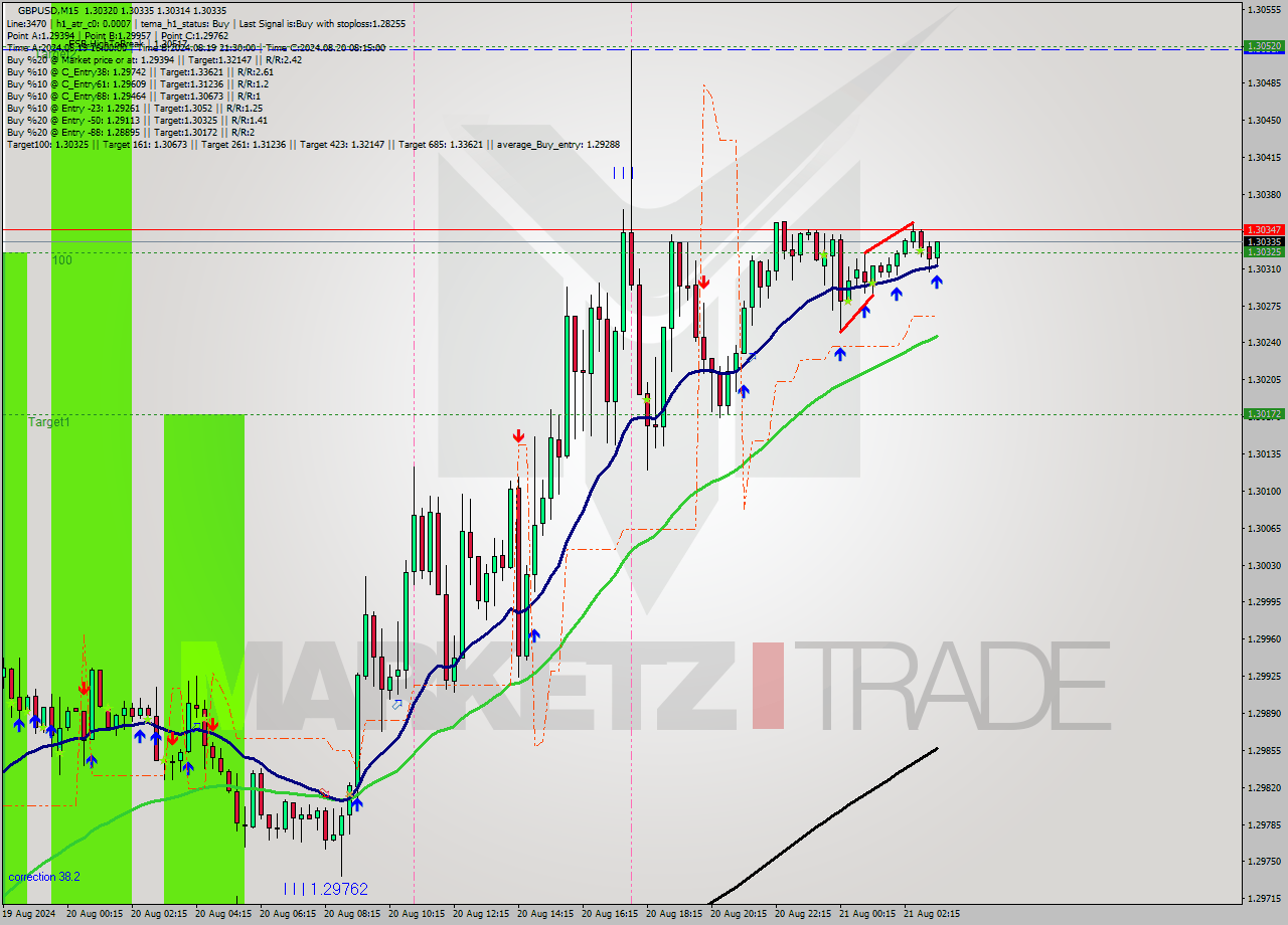 GBPUSD M15 Signal