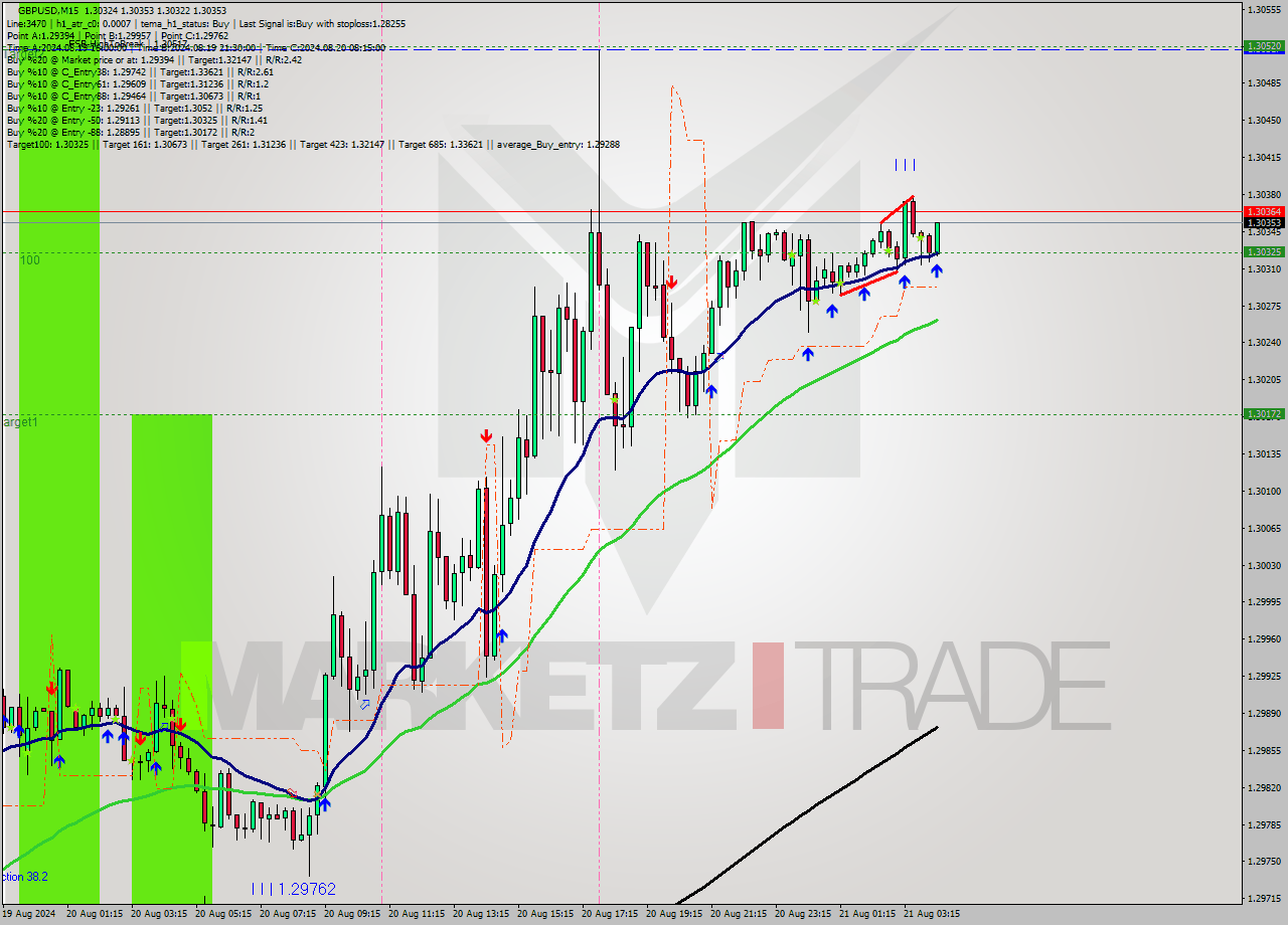 GBPUSD M15 Analysis GBPUSD M15 Signal