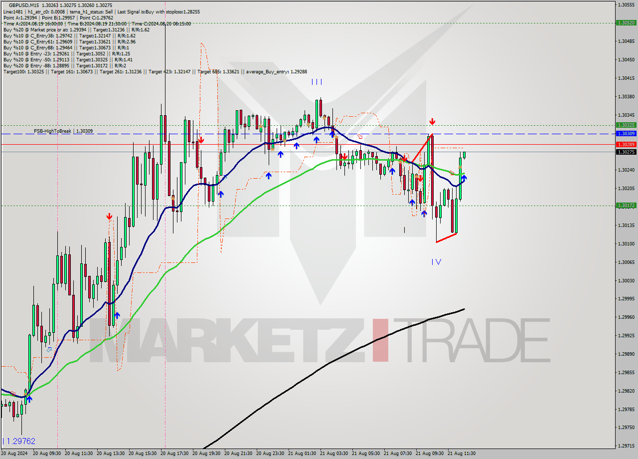 GBPUSD M15 Signal