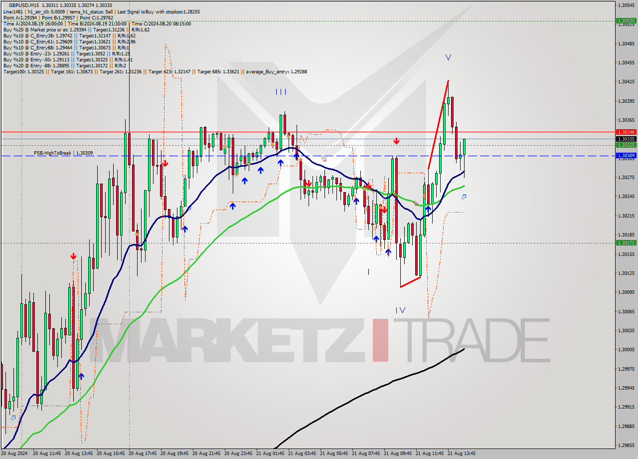 GBPUSD M15 Signal