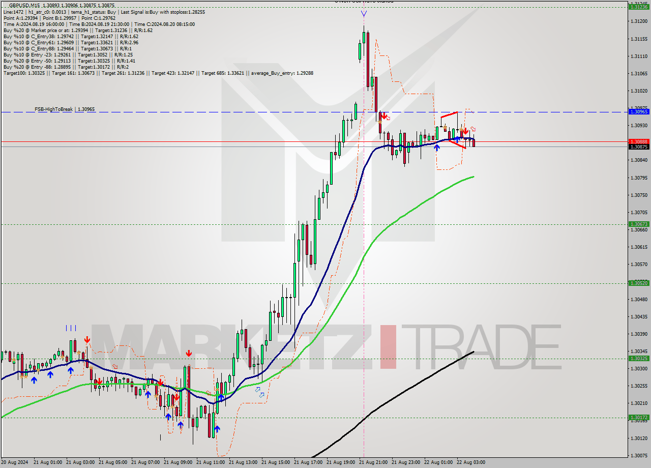GBPUSD M15 Analysis GBPUSD M15 Signal