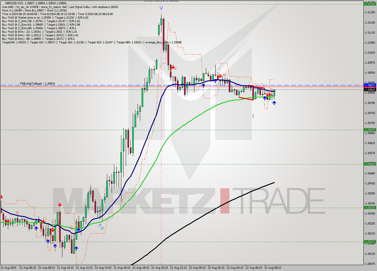 GBPUSD M15 Analysis GBPUSD M15 Signal