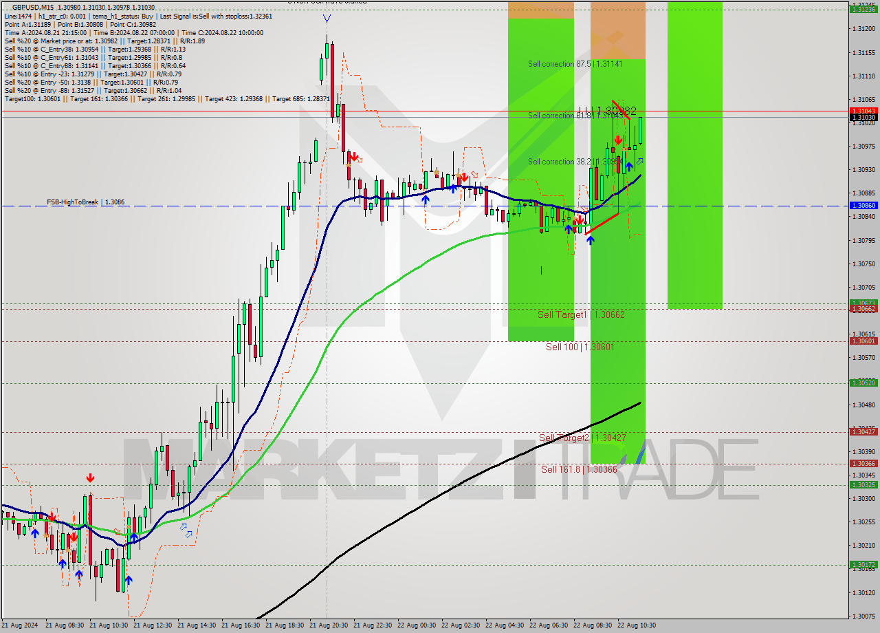 GBPUSD M15 Signal