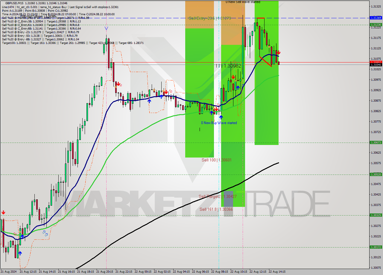 GBPUSD M15 Signal