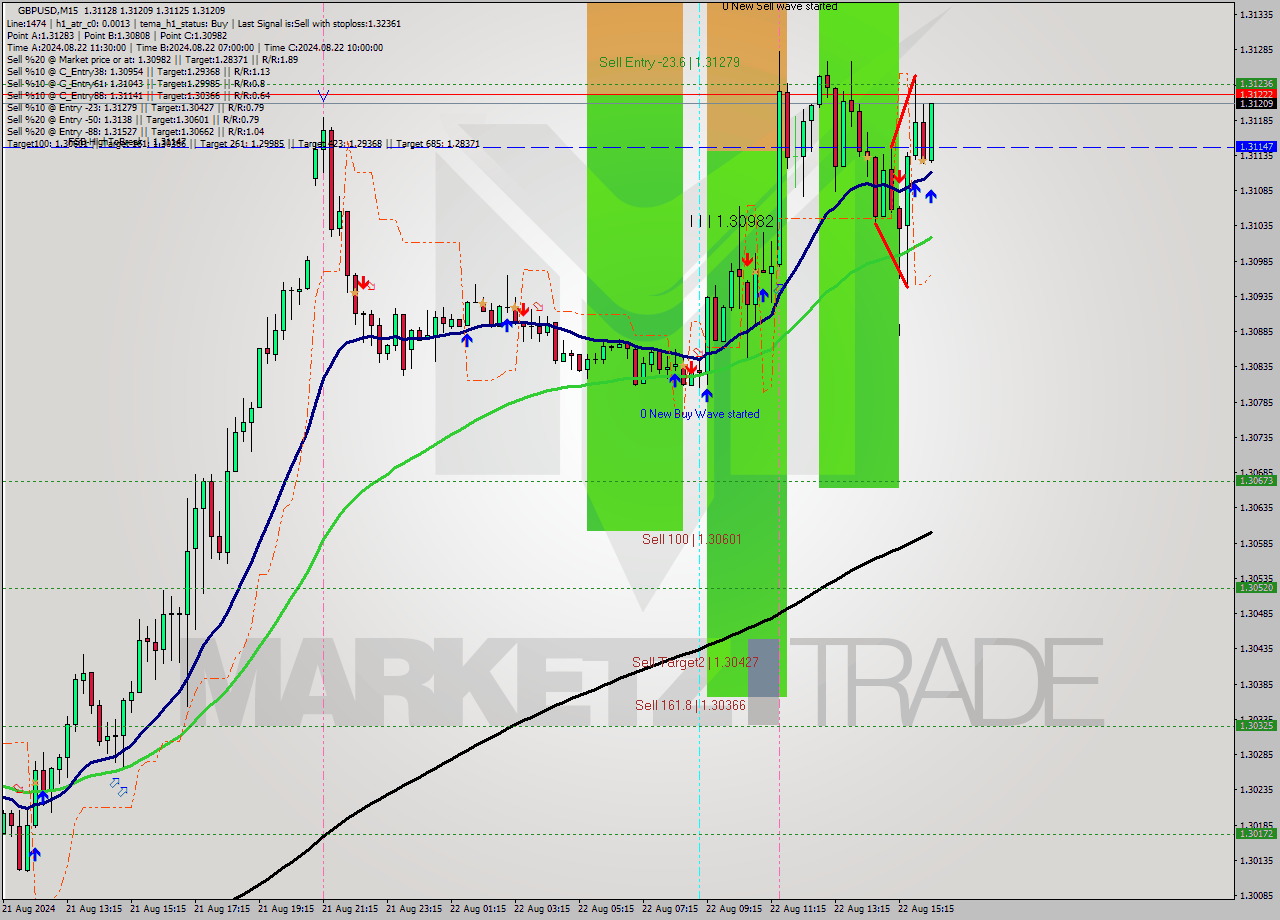 GBPUSD M15 Signal