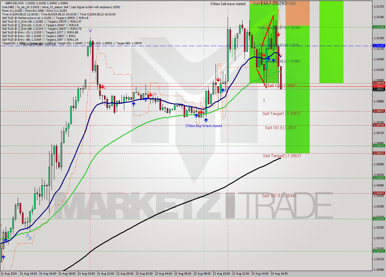 GBPUSD M15 Analysis GBPUSD M15 Signal