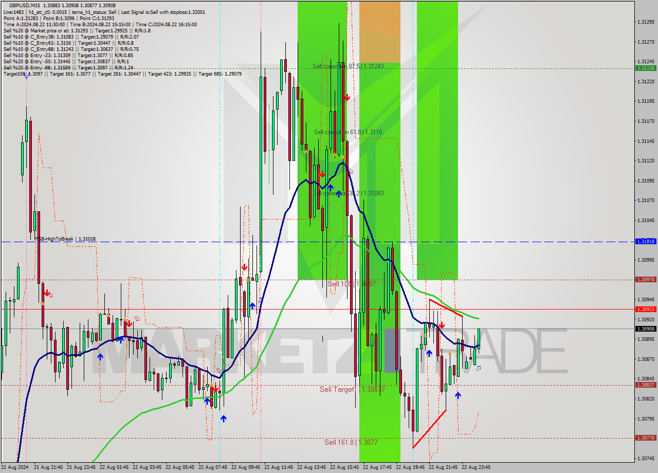 GBPUSD M15 Analysis GBPUSD M15 Signal