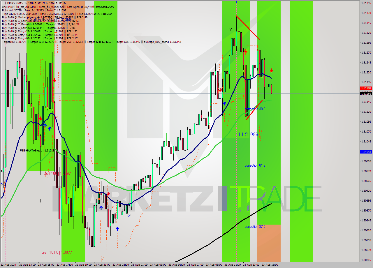 GBPUSD M15 Analysis GBPUSD M15 Signal