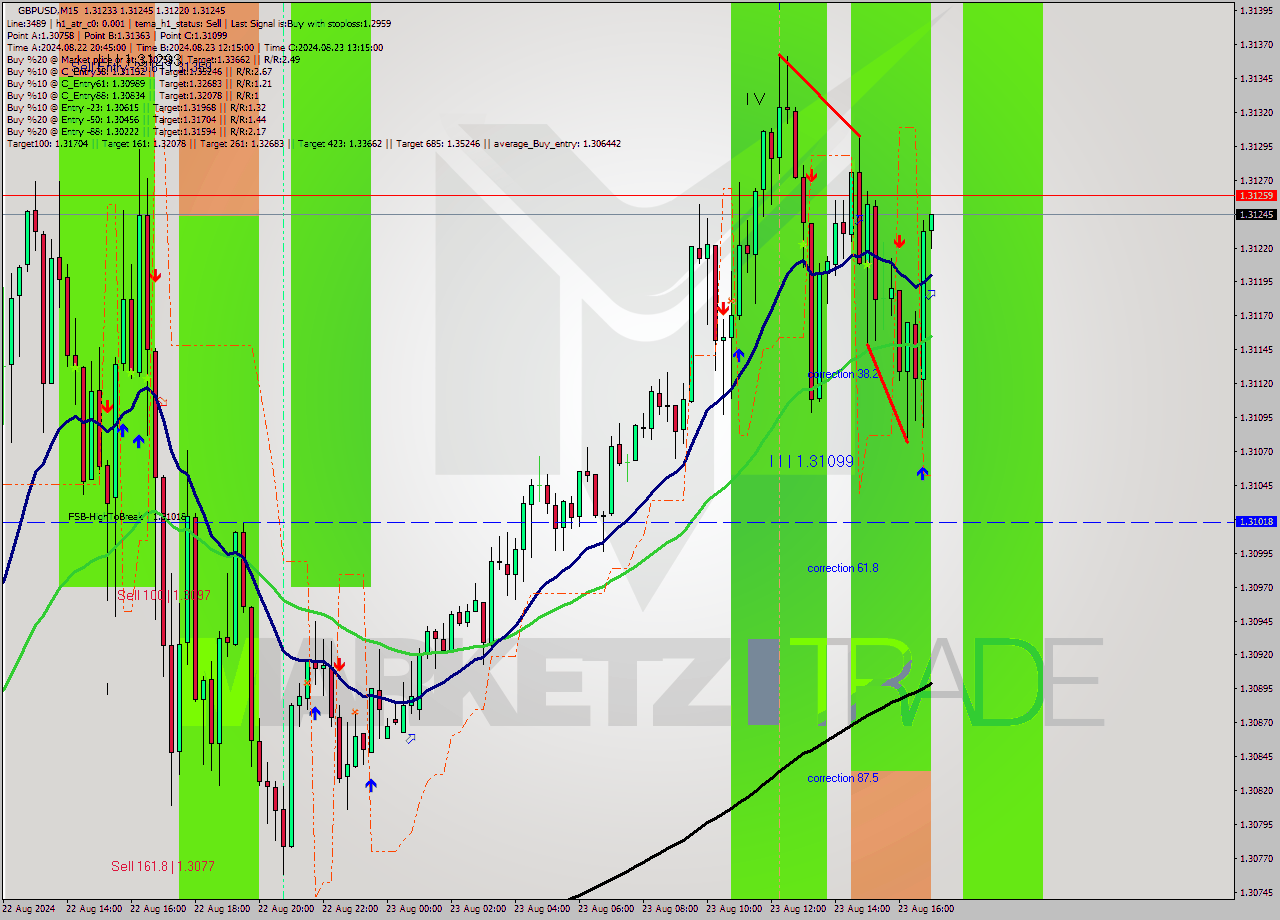 GBPUSD M15 Signal