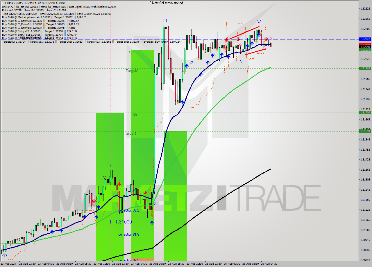 GBPUSD M15 Signal