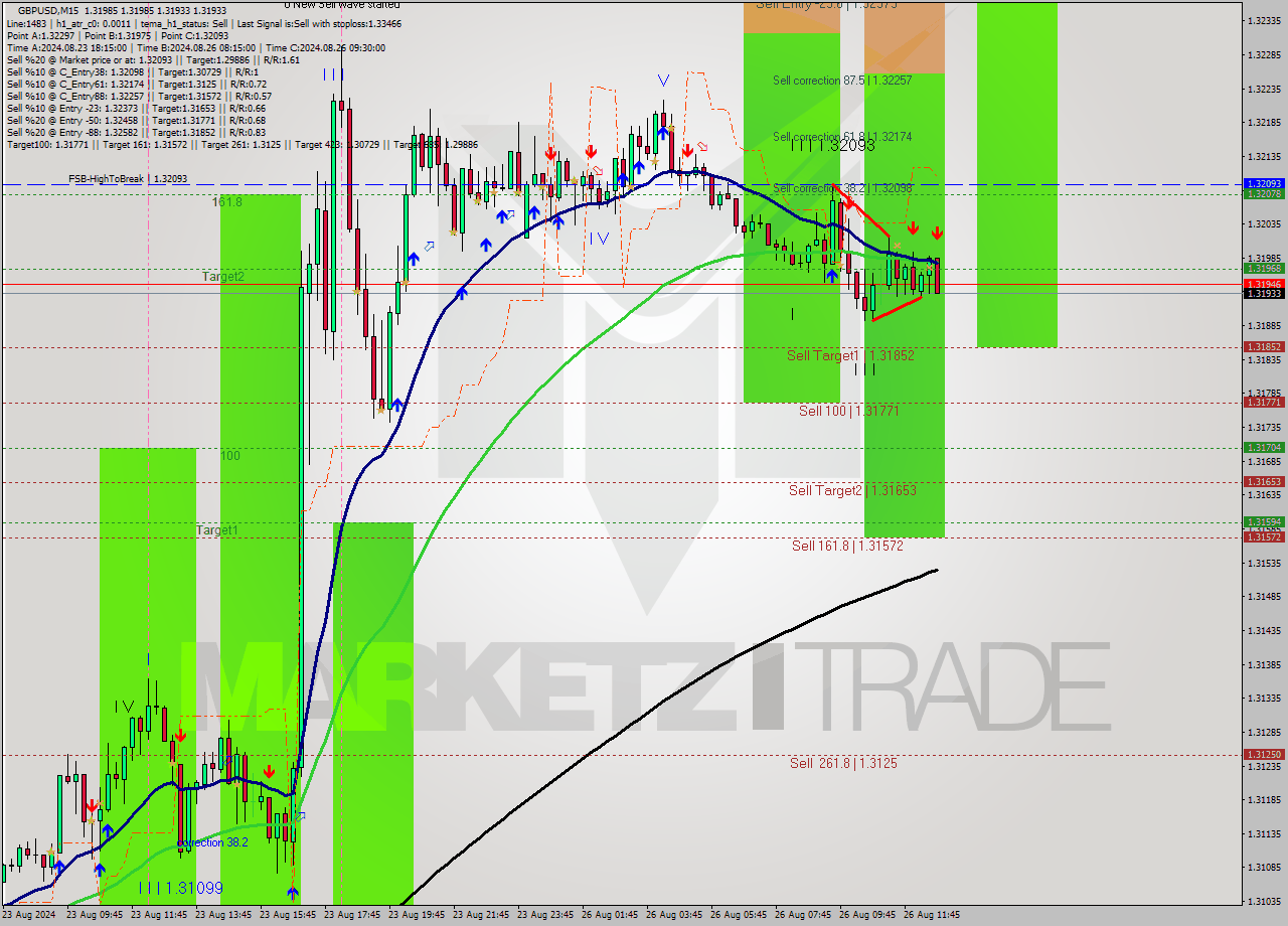 GBPUSD M15 Signal