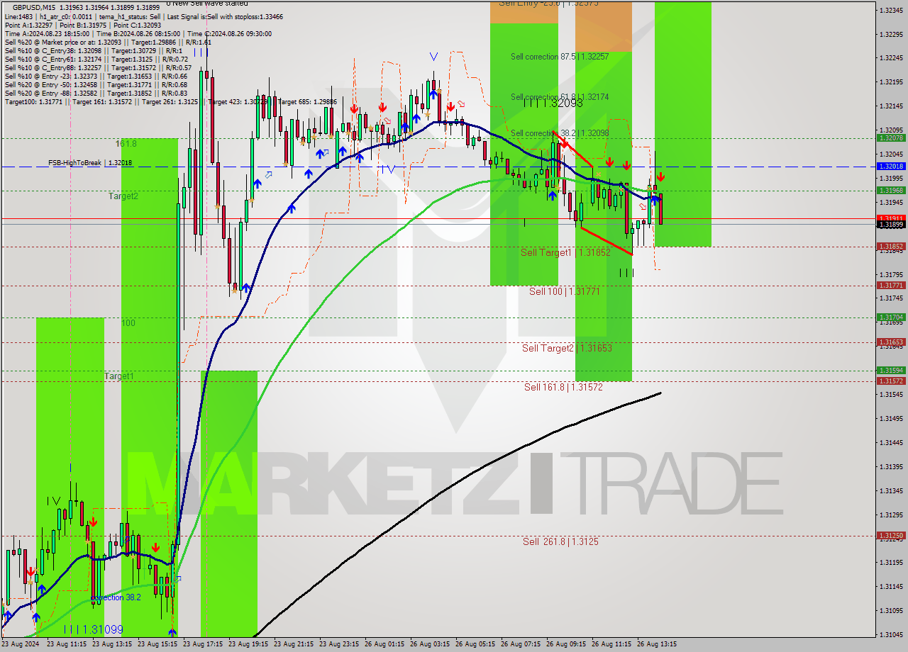 GBPUSD M15 Analysis GBPUSD M15 Signal