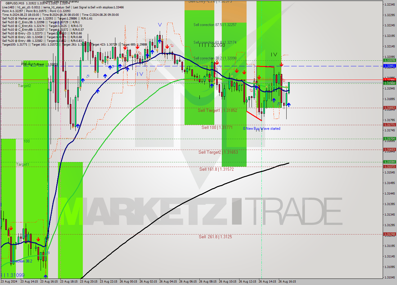 GBPUSD M15 Signal