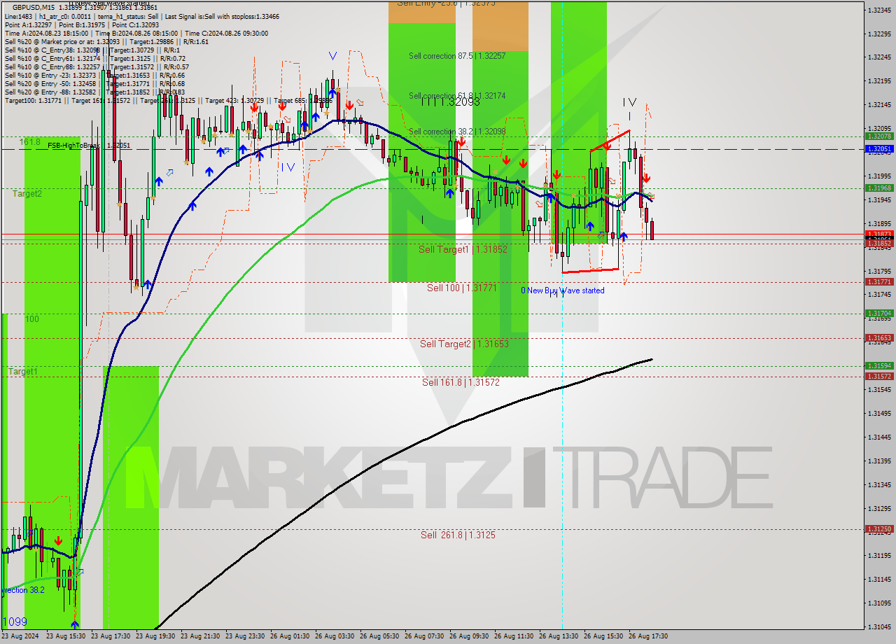 GBPUSD M15 Signal