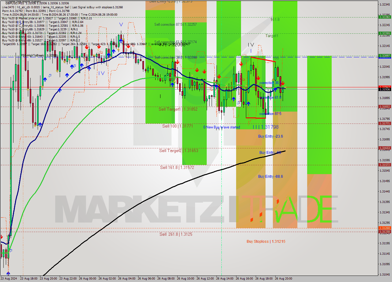 GBPUSD M15 Signal