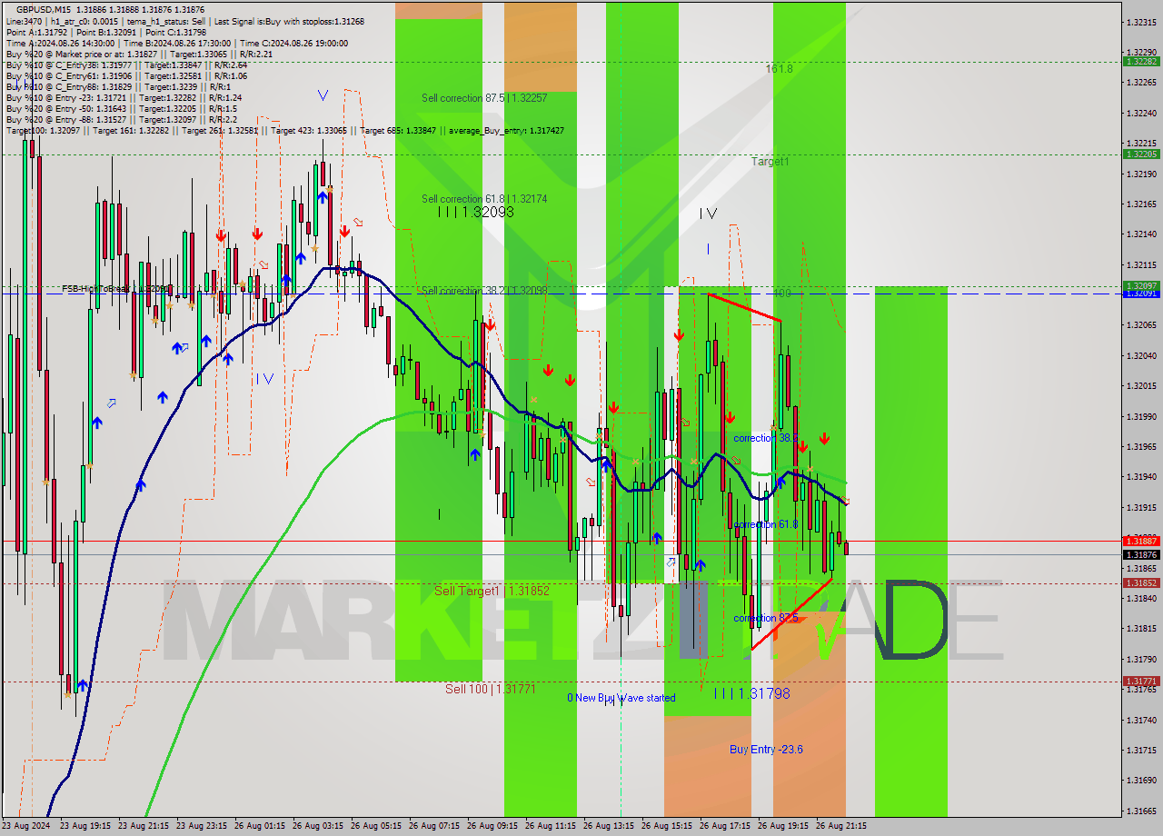 GBPUSD M15 Signal