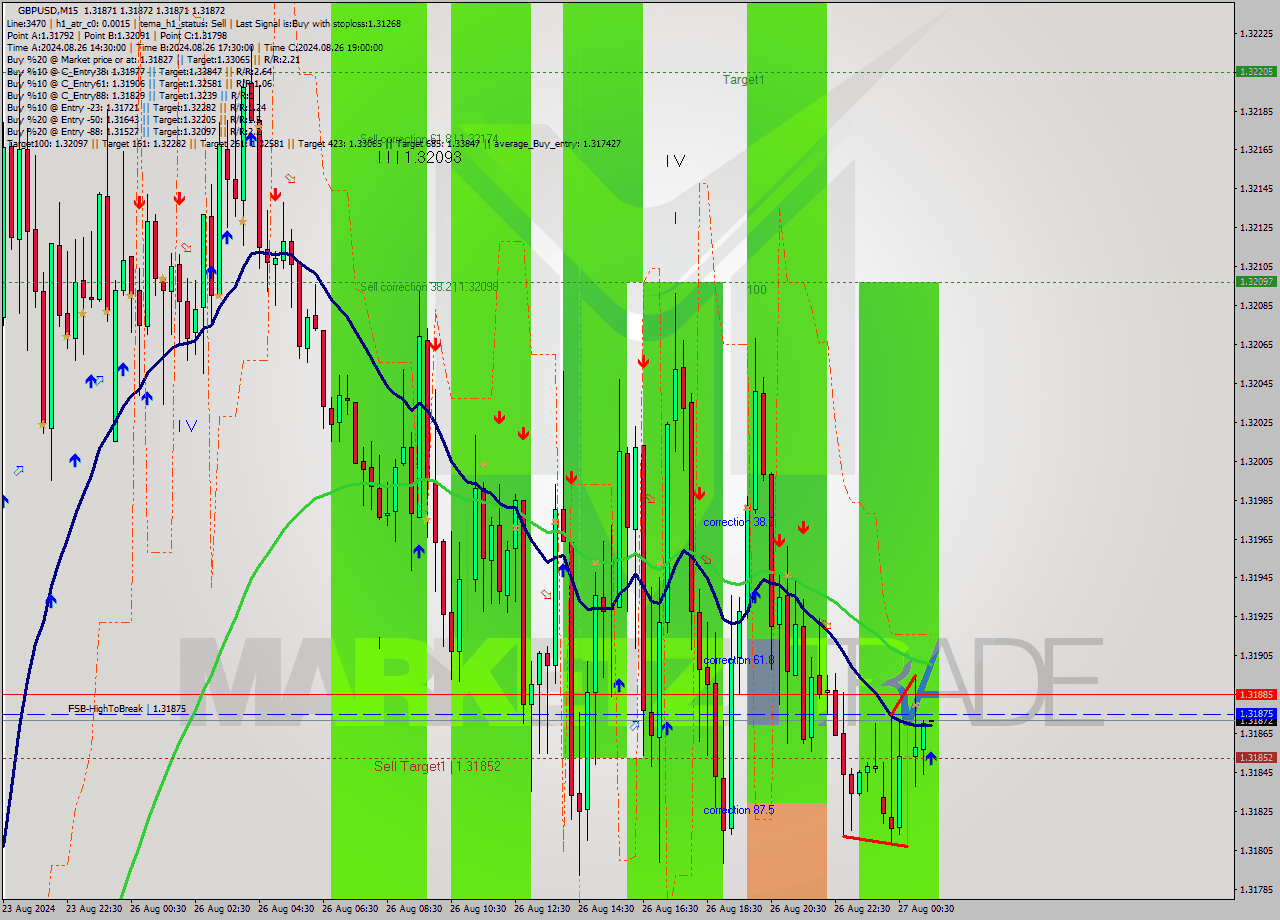 GBPUSD M15 Analysis GBPUSD M15 Signal