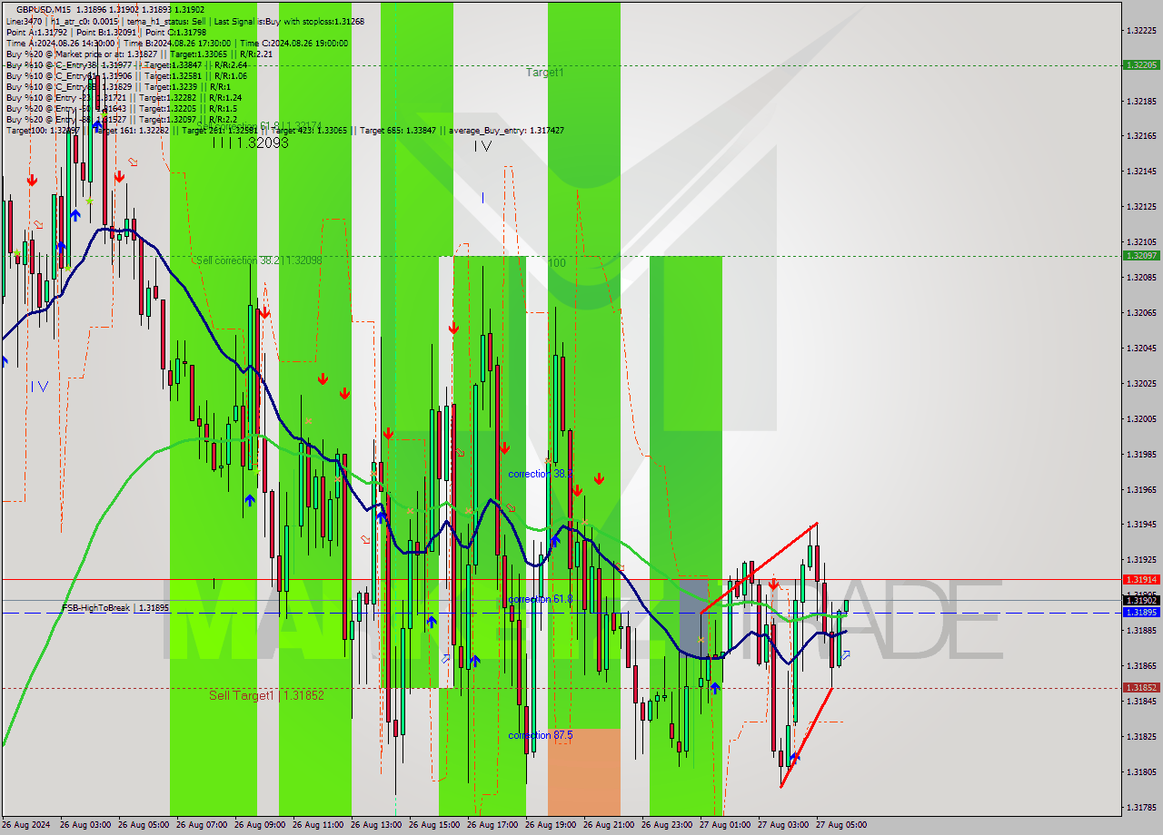 GBPUSD M15 Signal