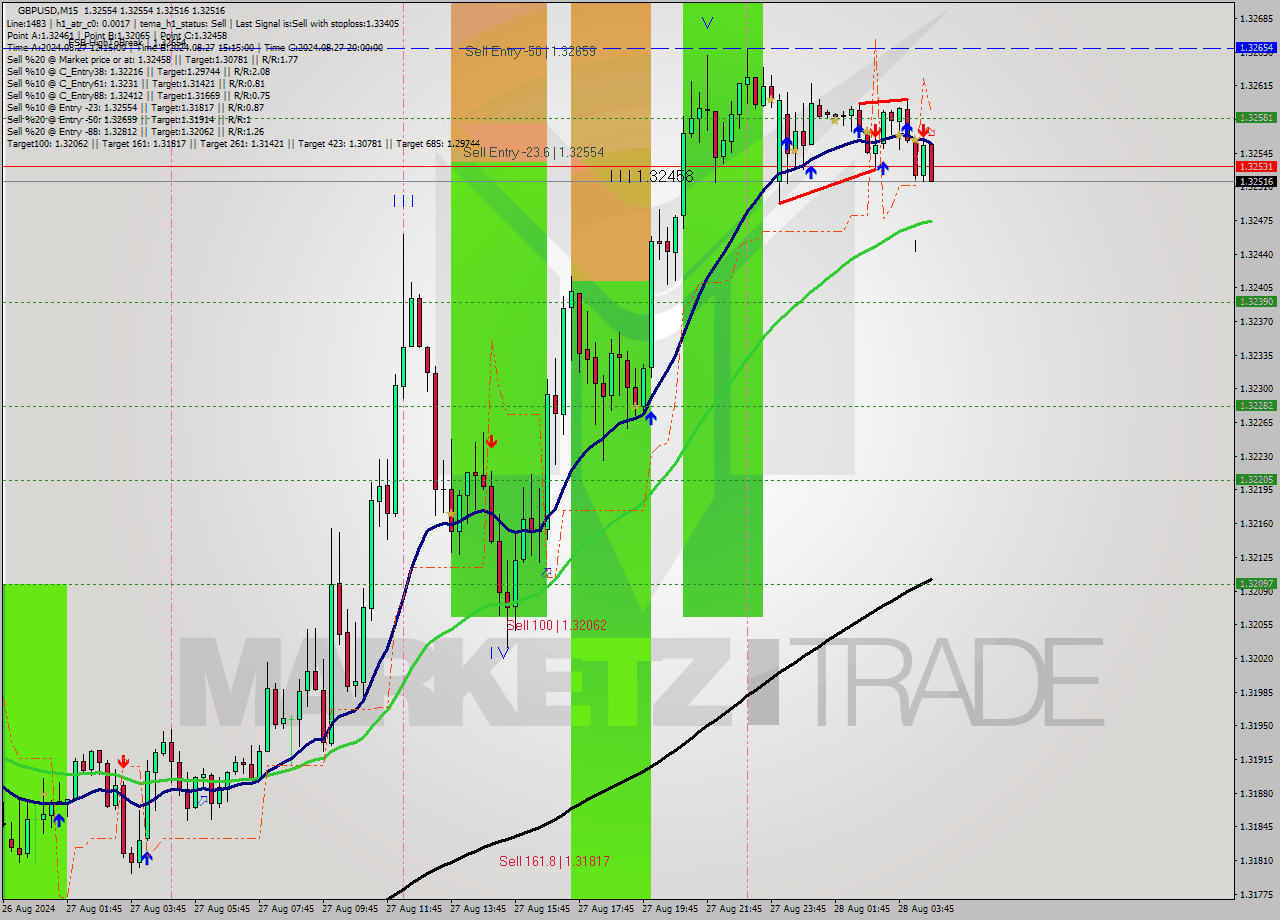 GBPUSD M15 Analysis GBPUSD M15 Signal