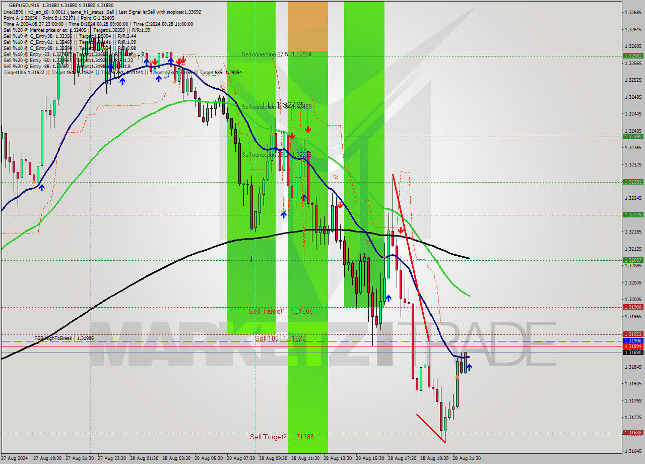 GBPUSD M15 Signal