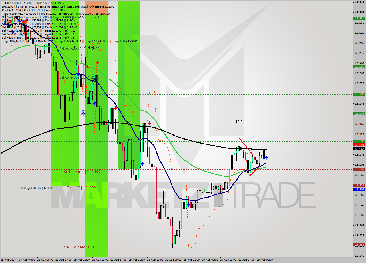 GBPUSD M15 Signal