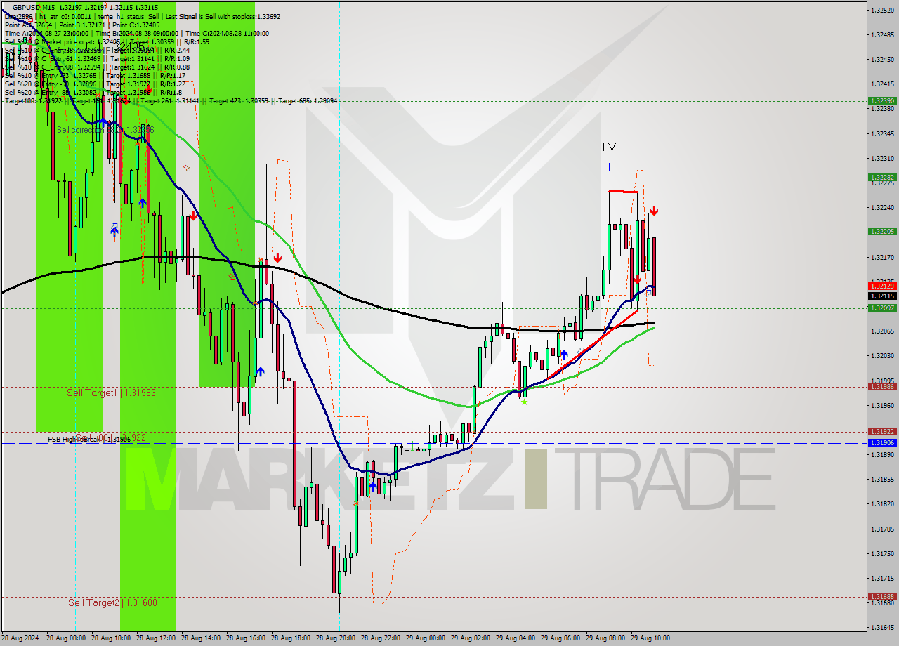 GBPUSD M15 Signal