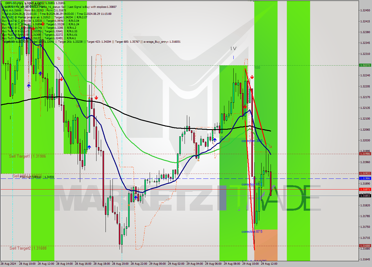 GBPUSD M15 Signal