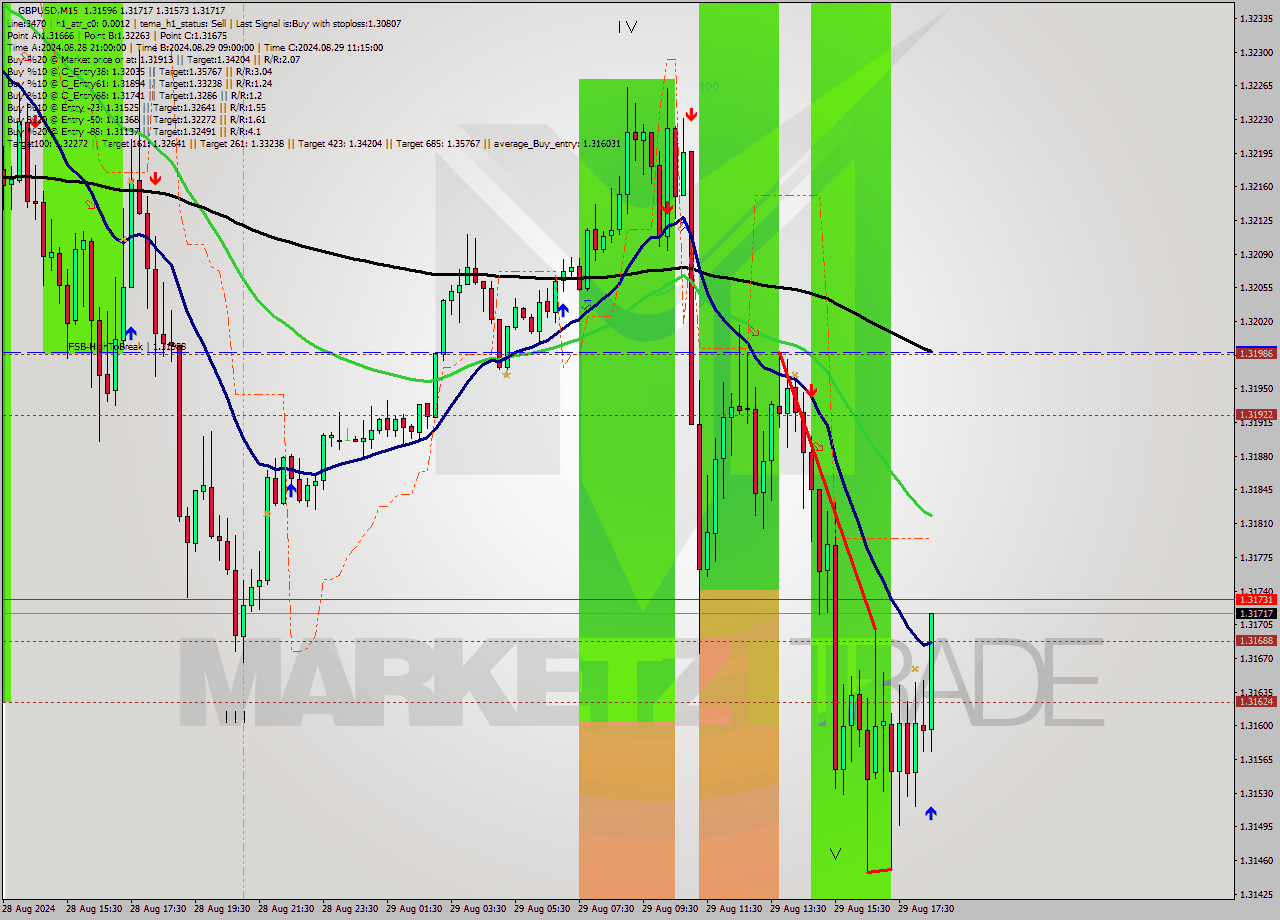 GBPUSD M15 Analysis GBPUSD M15 Signal