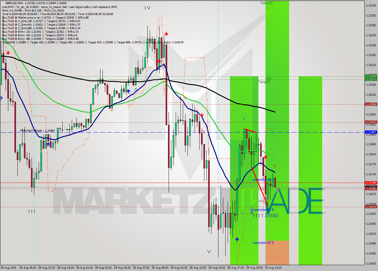 GBPUSD M15 Signal