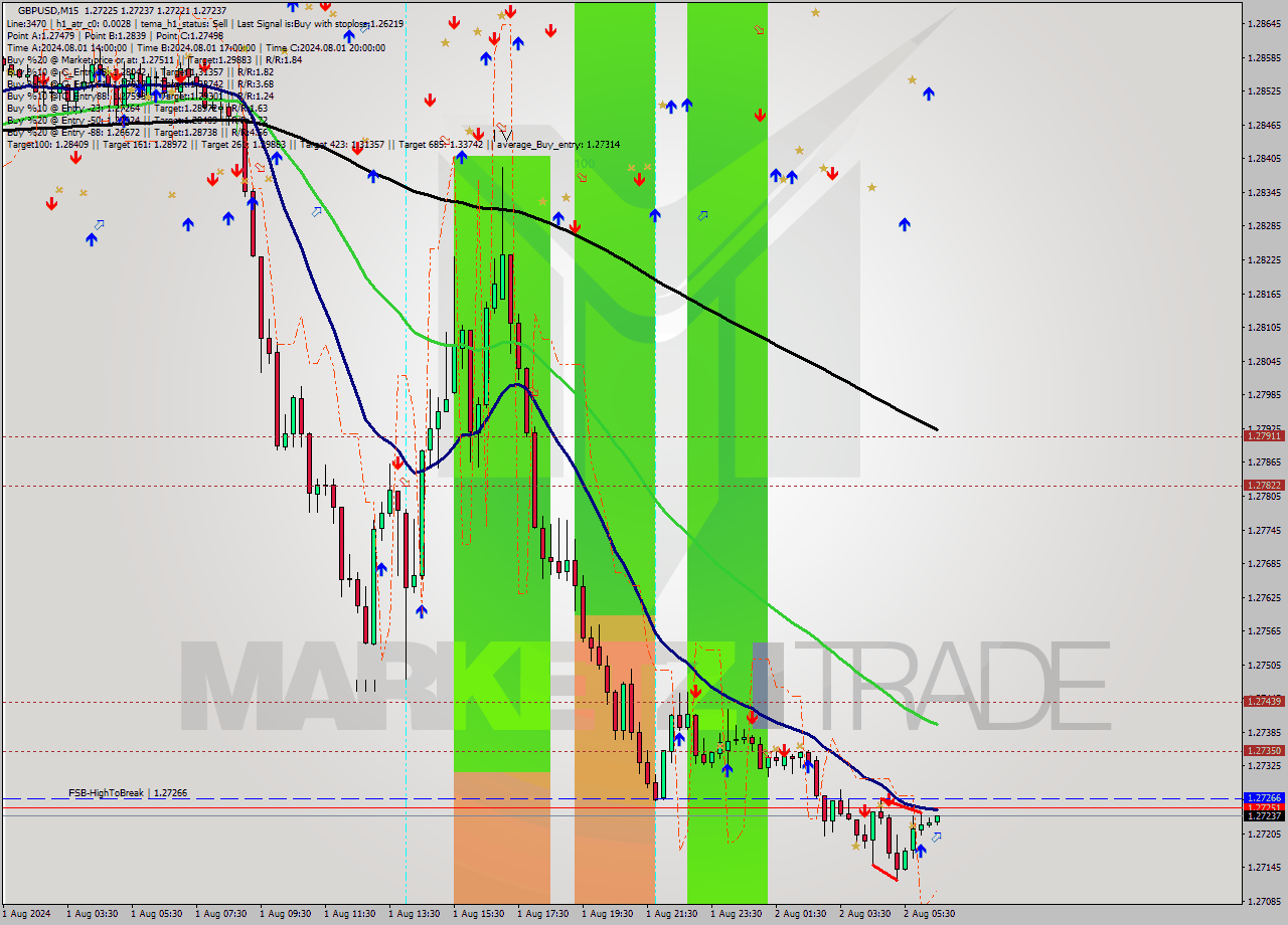 GBPUSD M15 Signal