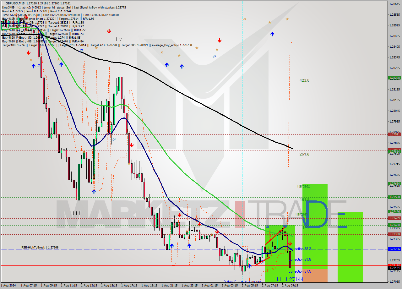 GBPUSD M15 Signal