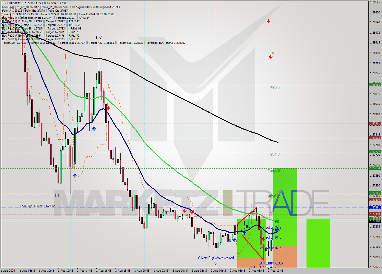 GBPUSD M15 Signal