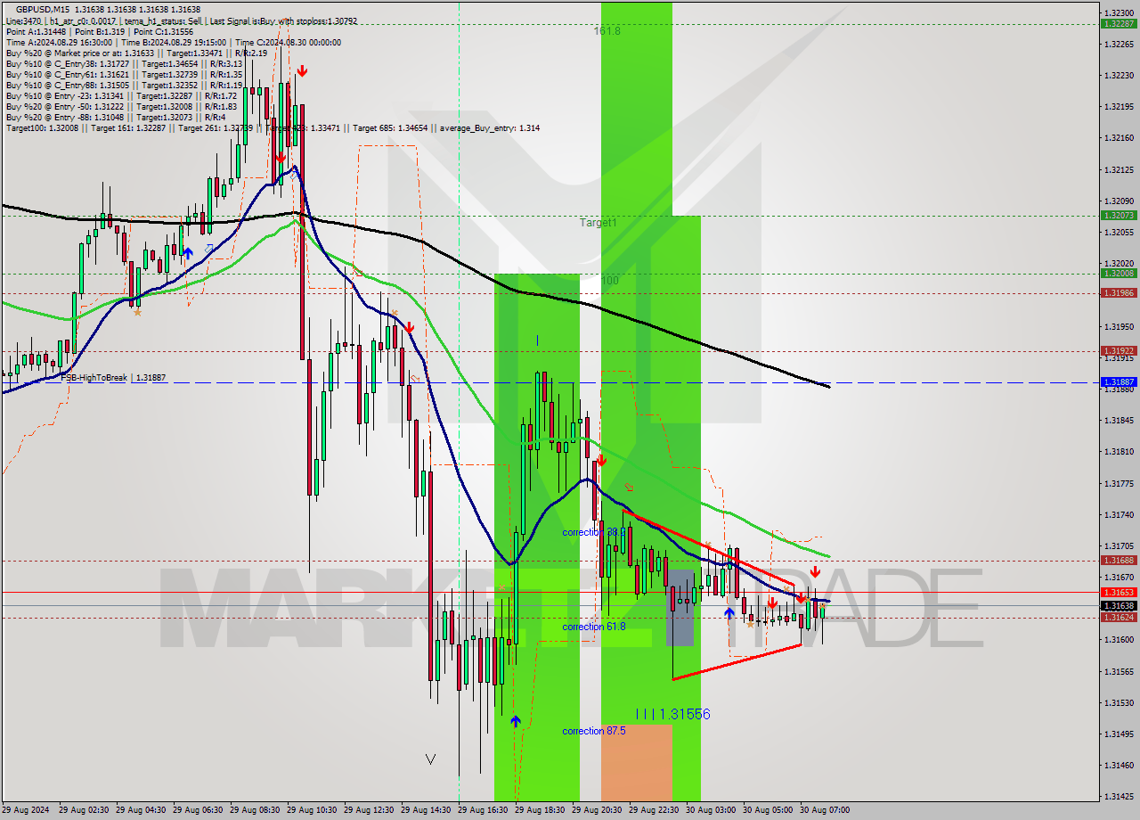 GBPUSD M15 Signal