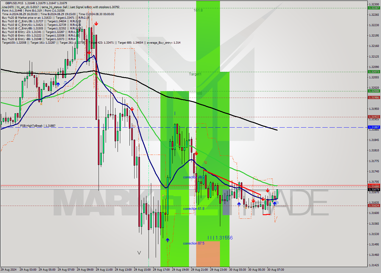 GBPUSD M15 Signal