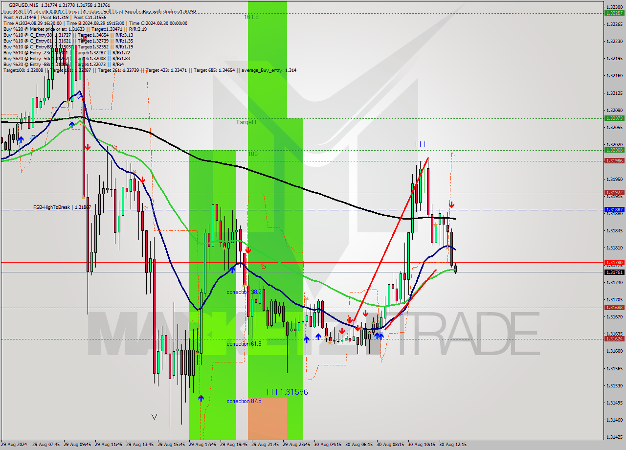 GBPUSD M15 Signal