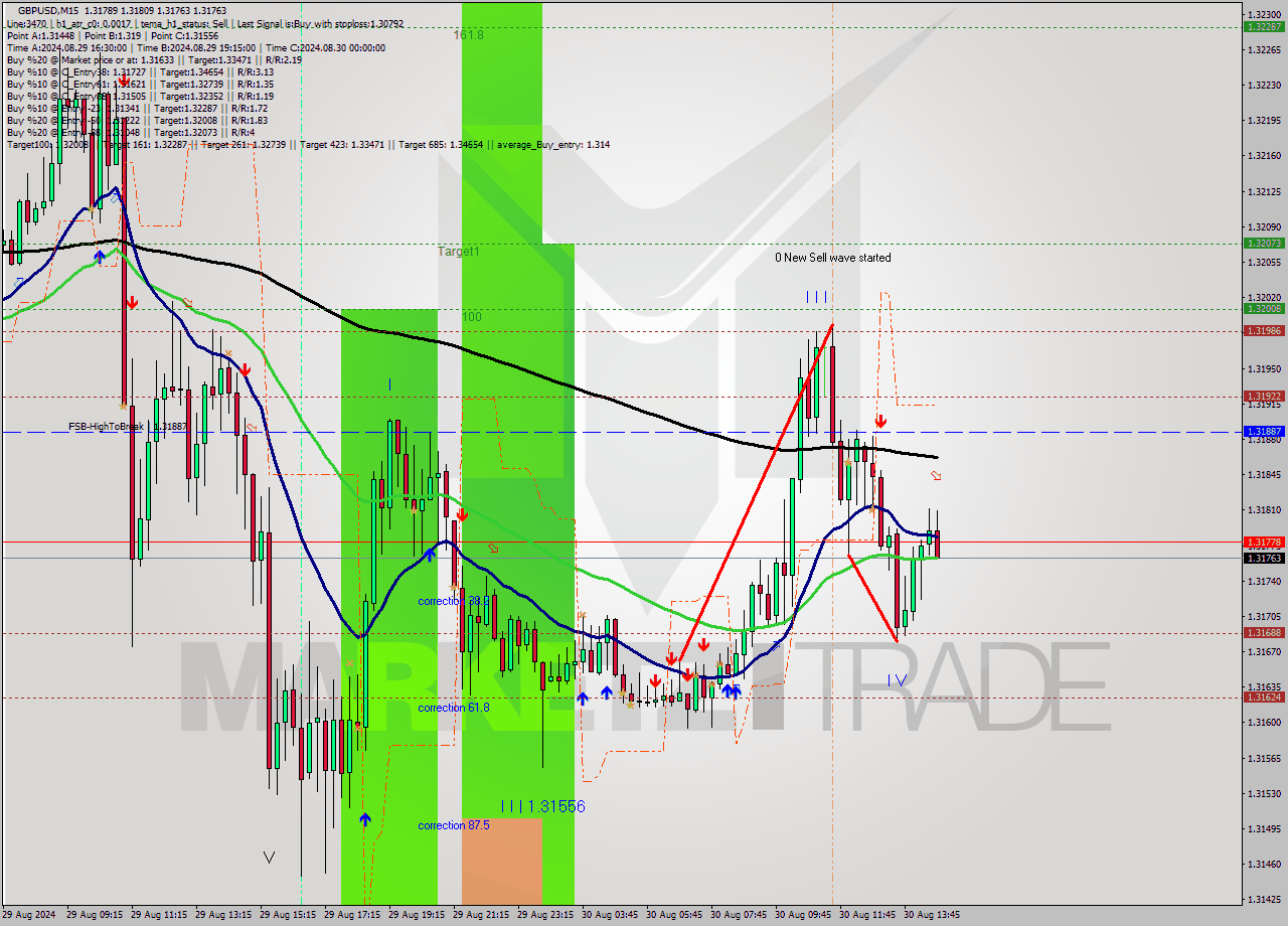 GBPUSD M15 Signal