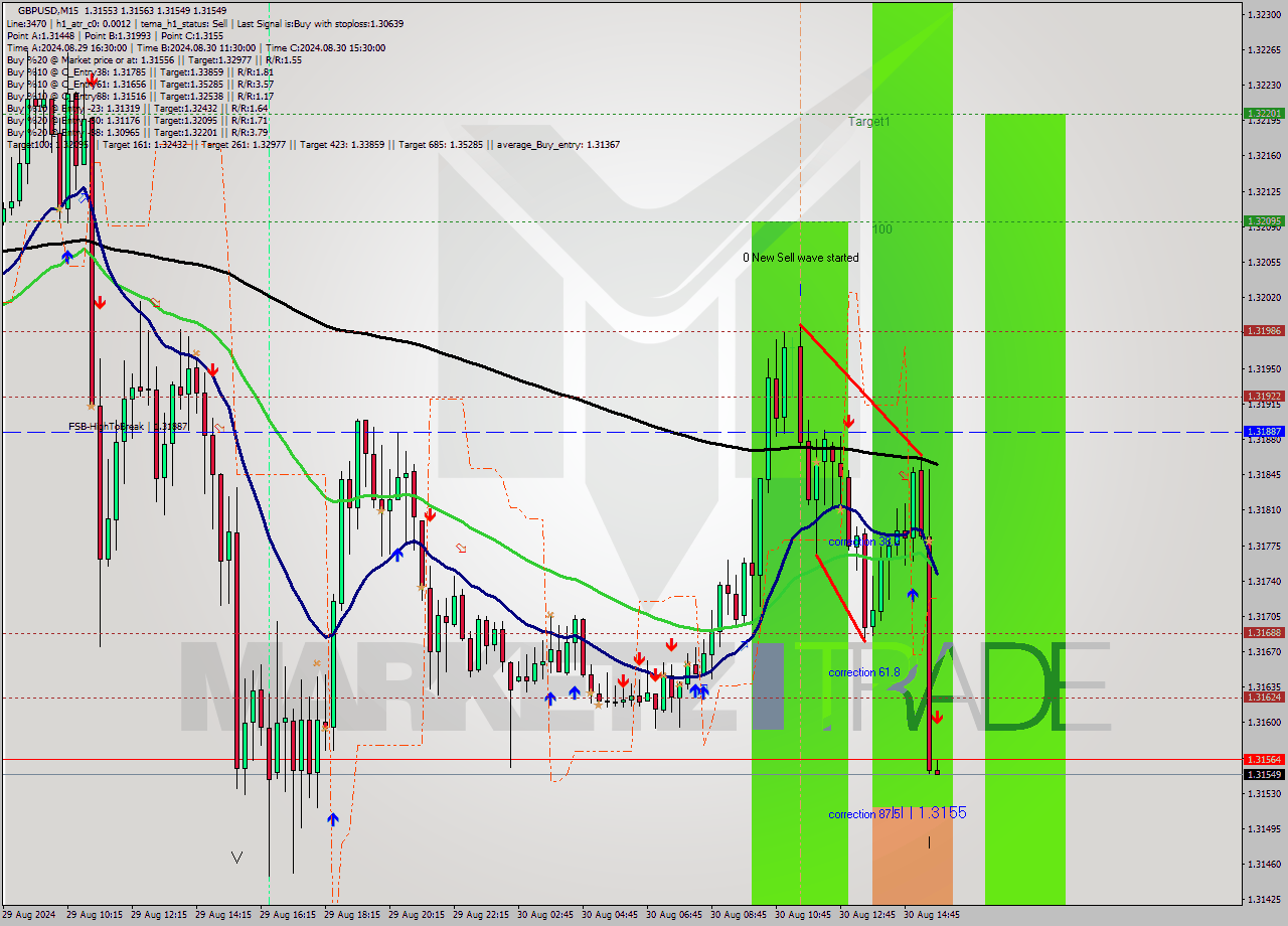 GBPUSD M15 Signal