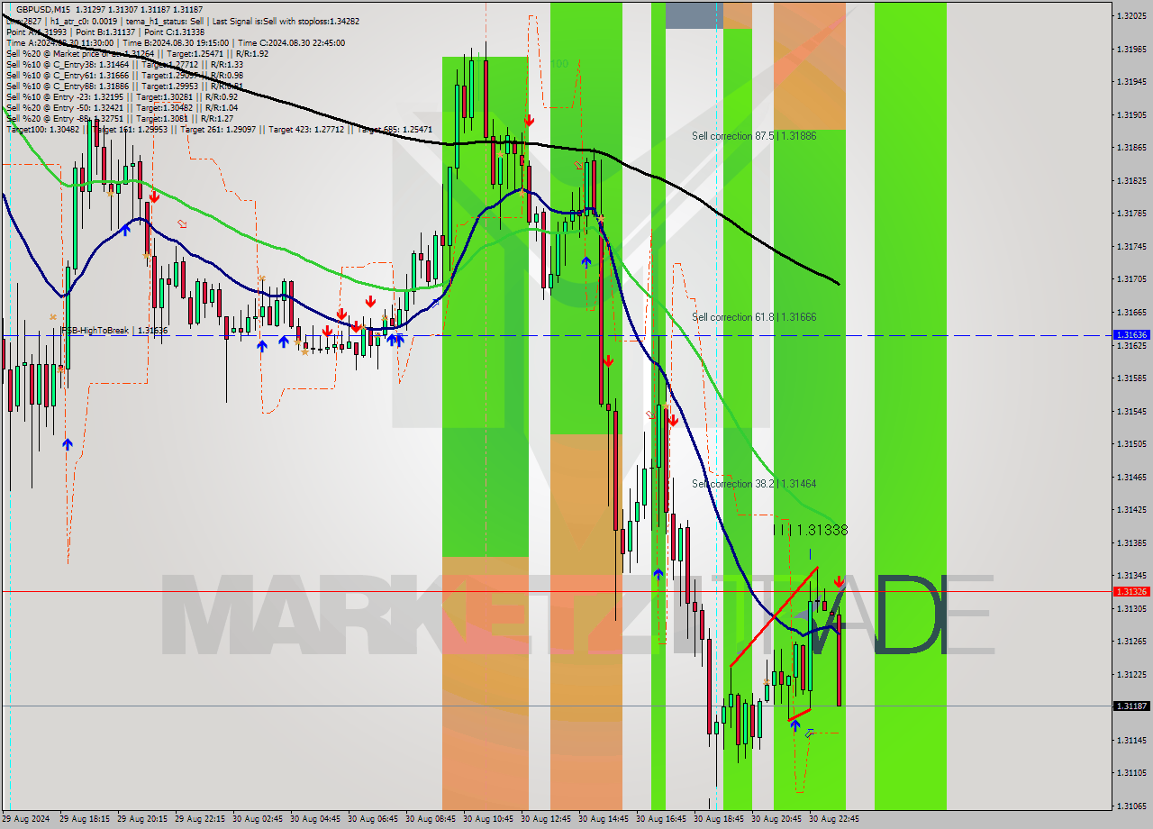 GBPUSD M15 Signal