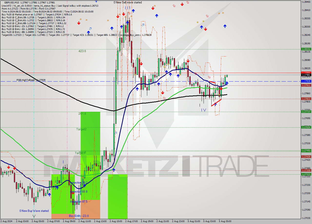 GBPUSD M15 Analysis GBPUSD M15 Signal