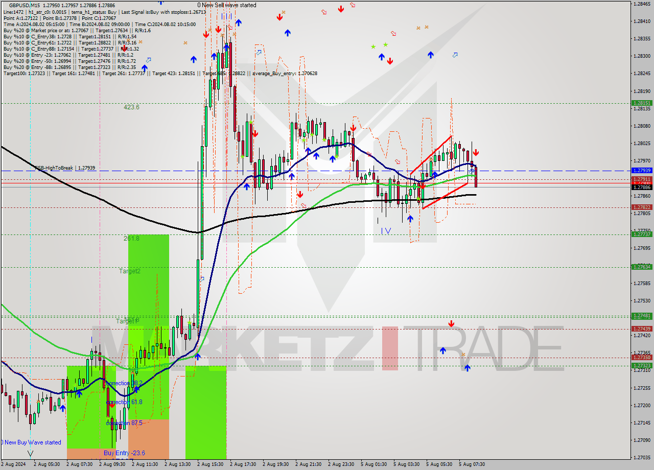 GBPUSD M15 Analysis GBPUSD M15 Signal