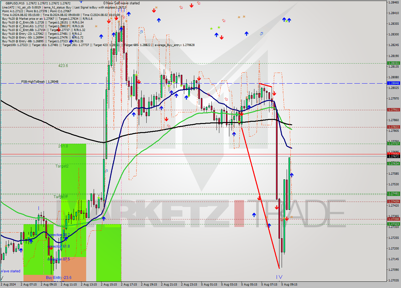 GBPUSD M15 Signal