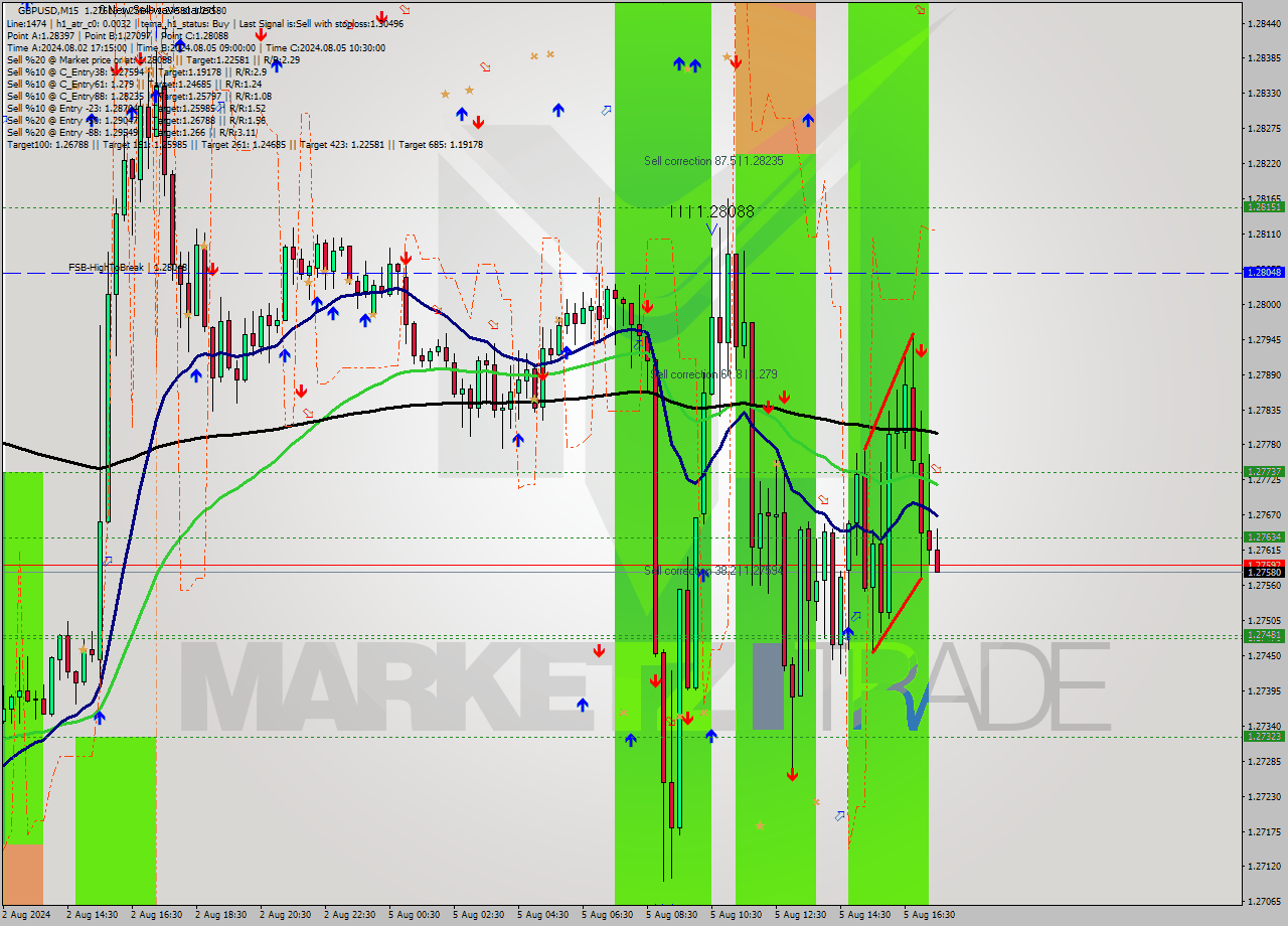GBPUSD M15 Signal